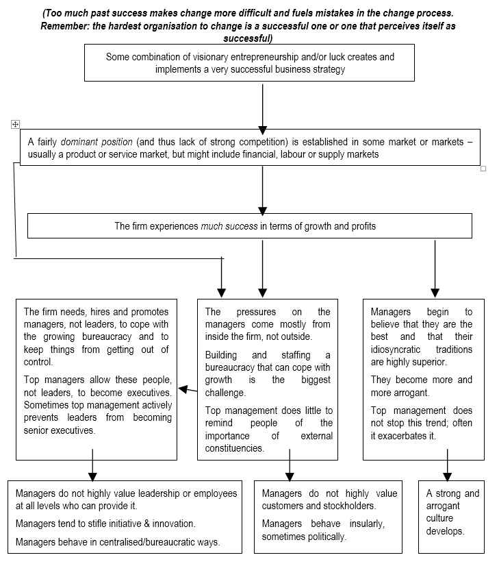 organisational development change management