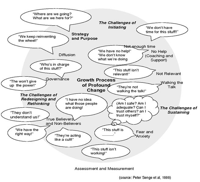 organisational development change management