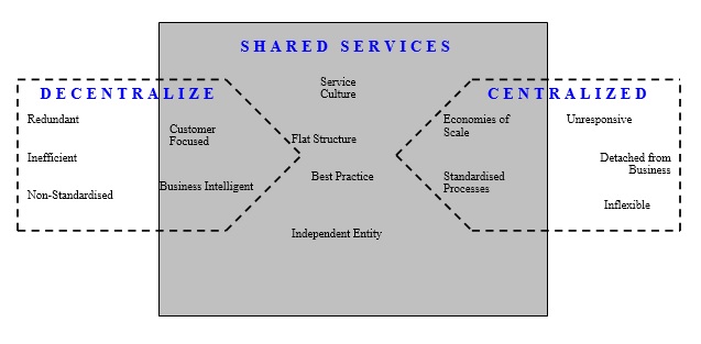 organisational development change management