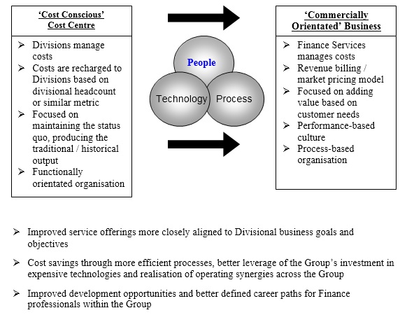 organisational development change management