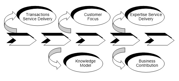 organisational development change management